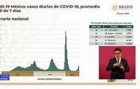 Quinta ola COVID: López-Gatell confirma aumento en promedio de muertes diarias 