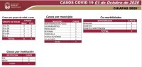 92 % de los municipios de Chiapas han presentado casos de COVID-19