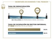 Crece Población Económicamente Activa en Chiapas en el primer trimestre de 2022 