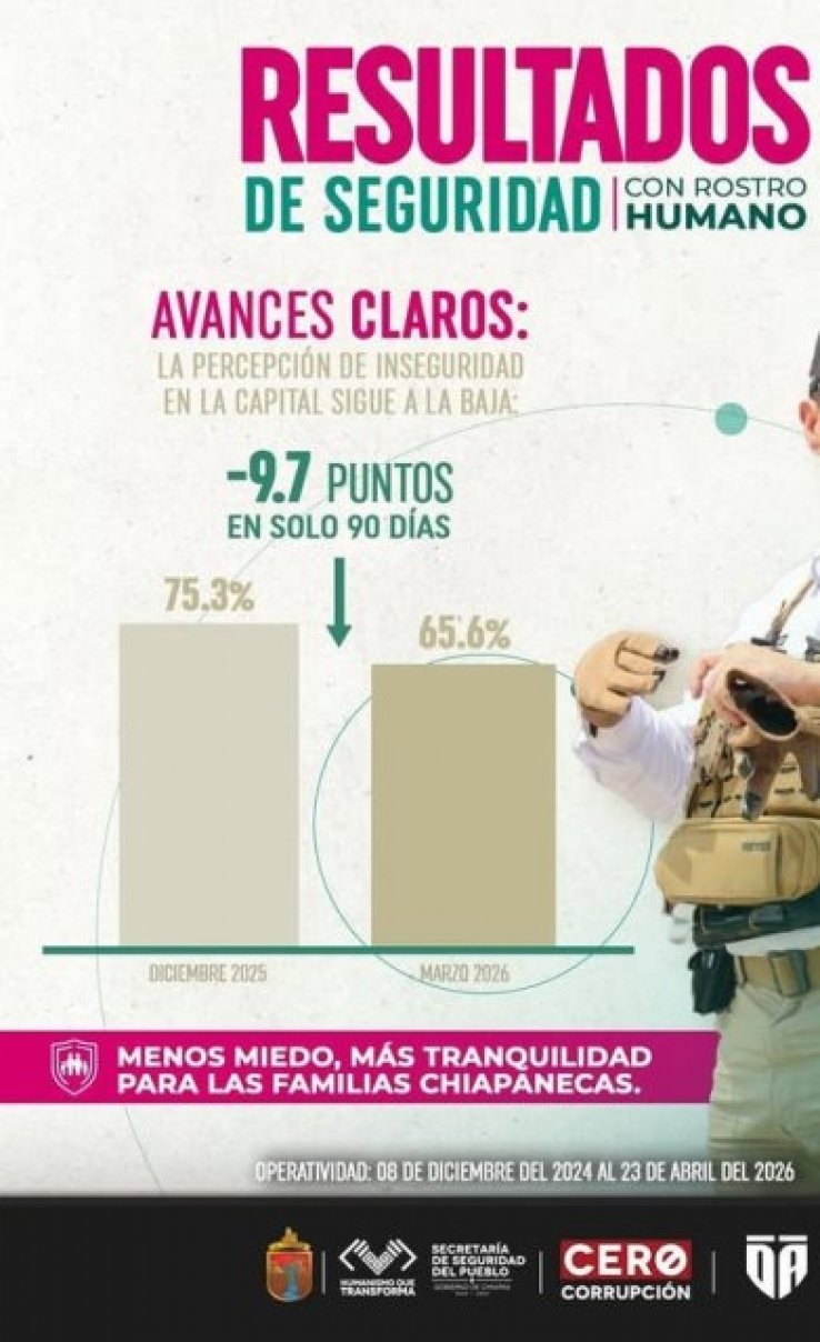 Chiapas, entre las entidades con menor percepci&oacute;n de inseguridad en el pa&iacute;s