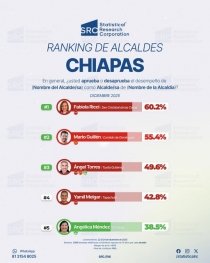 Fabiola Ricci, la President@ Municipal mejor evaluada de Chiapas