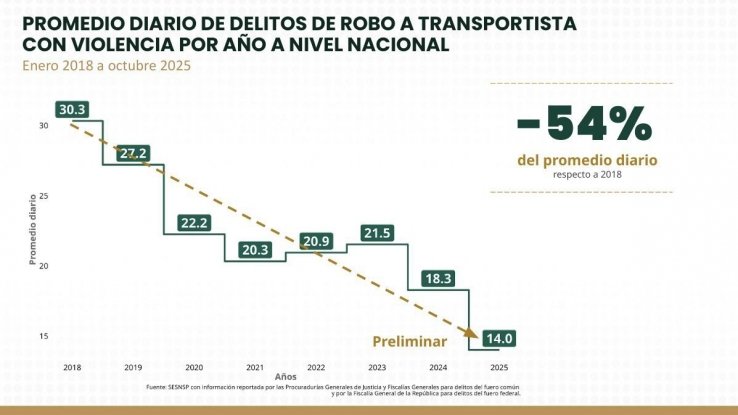 Estrategia de Seguridad en carreteras contin&uacute;a avanzando: robo a transportista presenta reducci&oacute;n del 54%